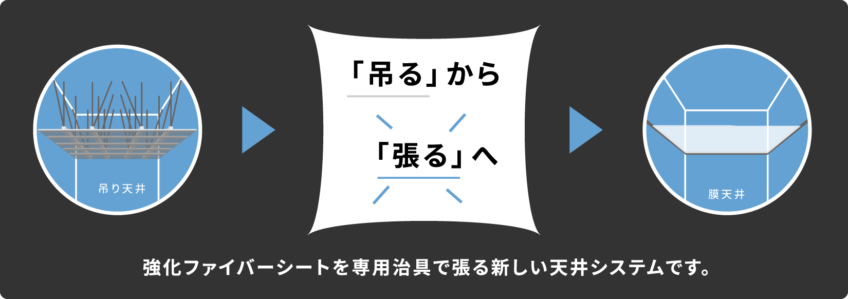 強化ファイバーシートを専用治具で張る新しい天井システムです。