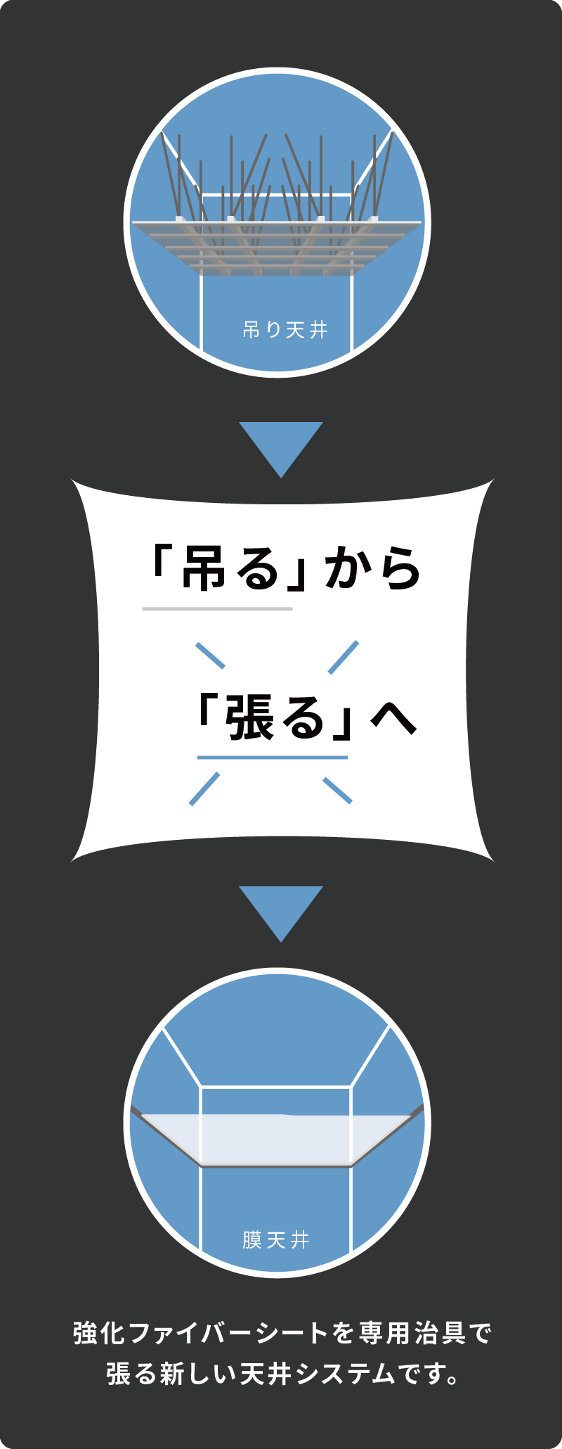 強化ファイバーシートを専用治具で張る新しい天井システムです。